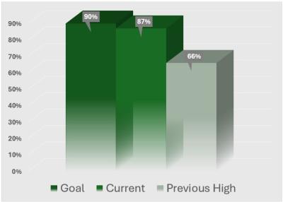 Bar grid with three bars labeled 90%, 87% and 60% for Goal, Current and Previous; y axis showing 0 to 90%; 